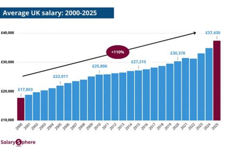 What is the average income of a UK citizen?