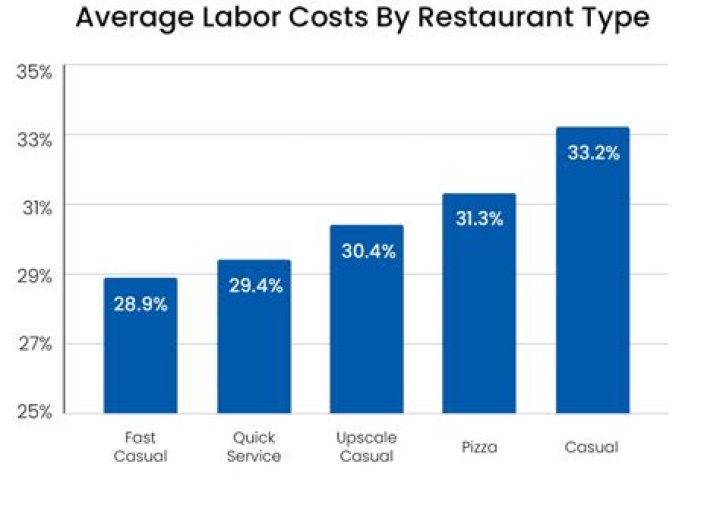 What is the average labor cost percentage in a retail store?