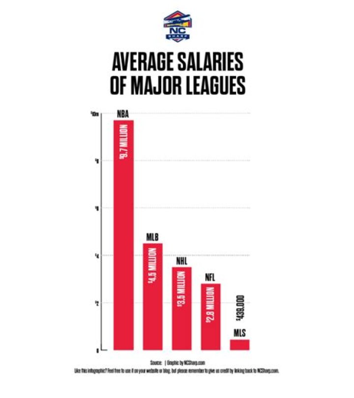 What is the average major league baseball salary?