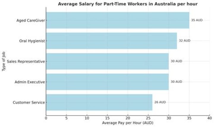 What is the average pay per hour in Vancouver?