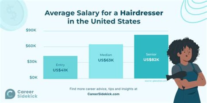 What is the average salary for a hair dresser?