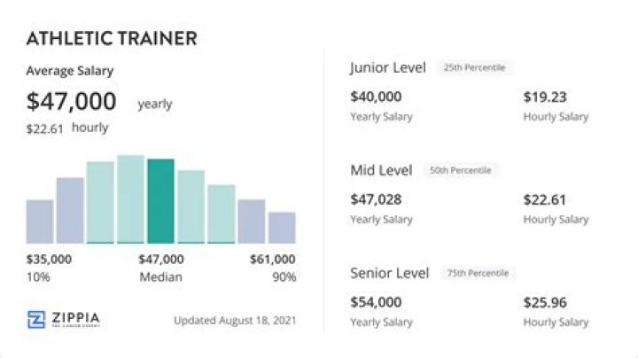 What is the average salary for a NFL Athletic Trainer?