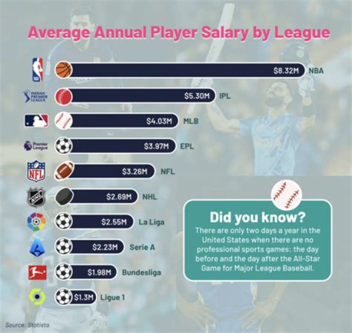 What is the average salary for an NFL player?