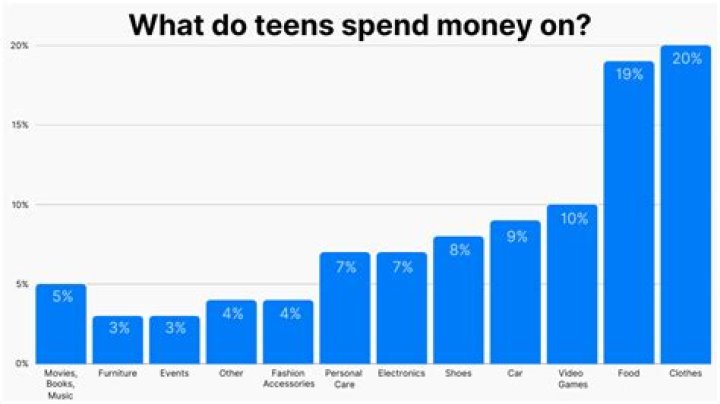 What is the average teen pay?