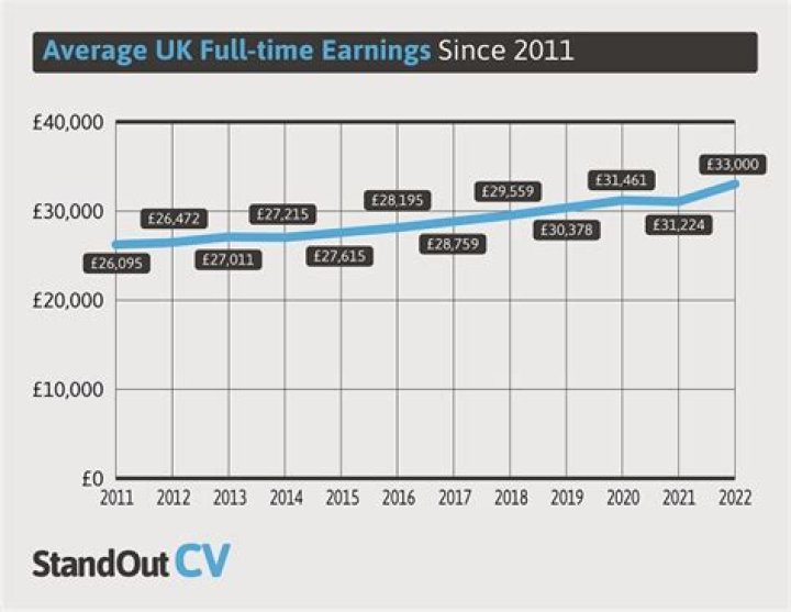 What is the average wage for a man in the UK?