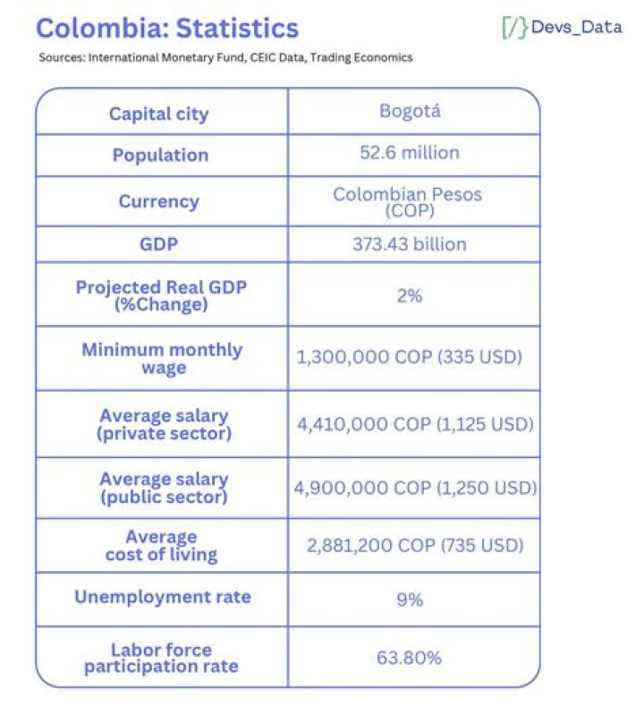 What is the average yearly salary in Colombia?