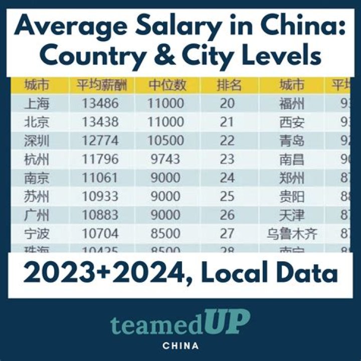 What is the average yearly wage in China?