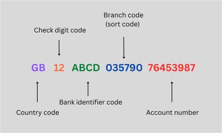 What is the bank sort code in Ireland?
