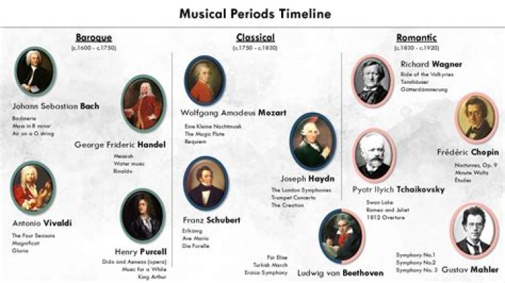 What is the chronological order of the musical time periods?