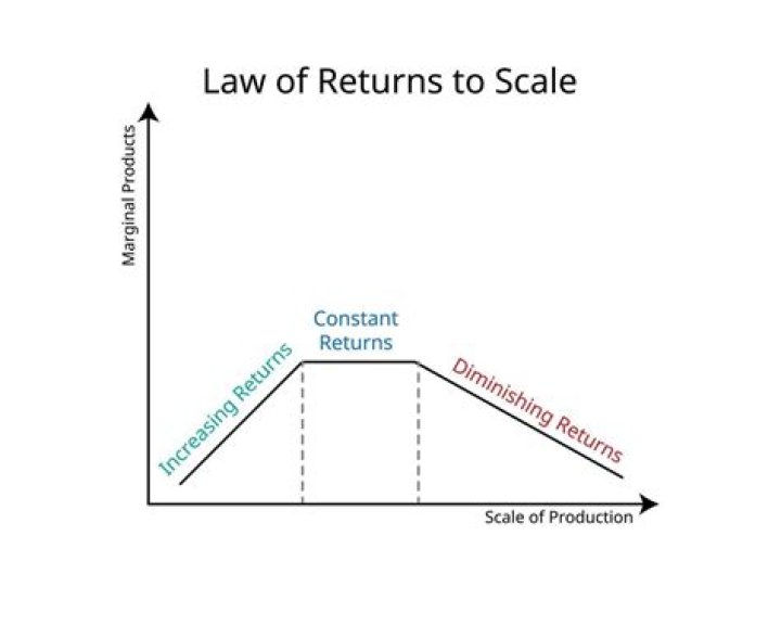 What is the concept of return to scale?
