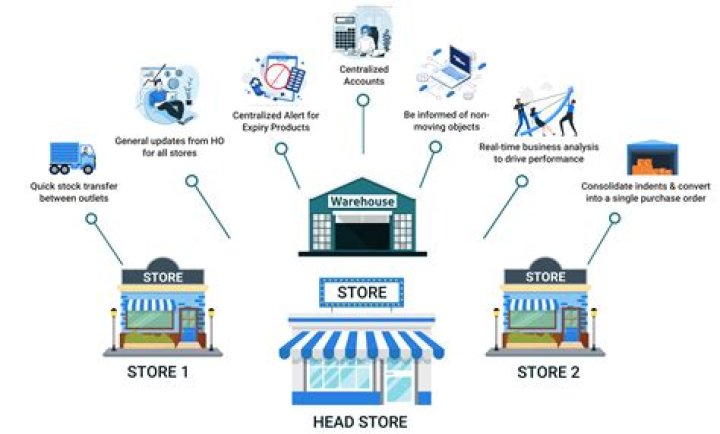 What is the concept of store management?