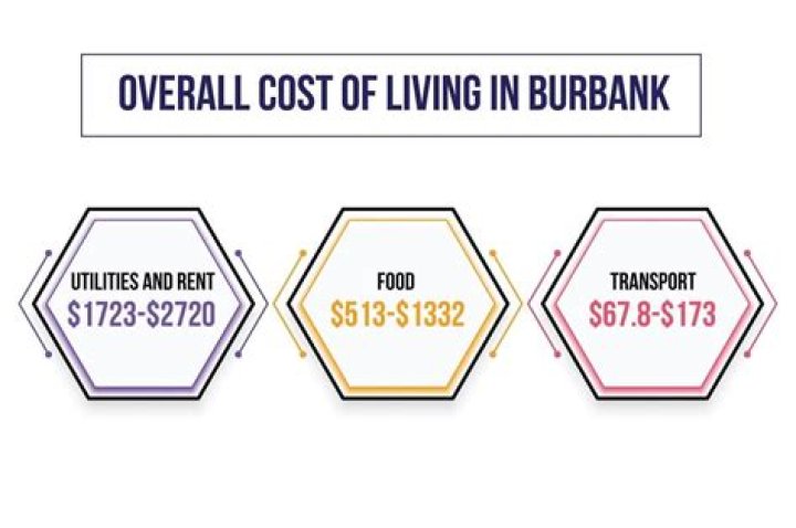 What is the cost of living in Burbank CA?