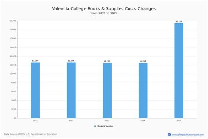 What is the cost per credit at Valencia College?