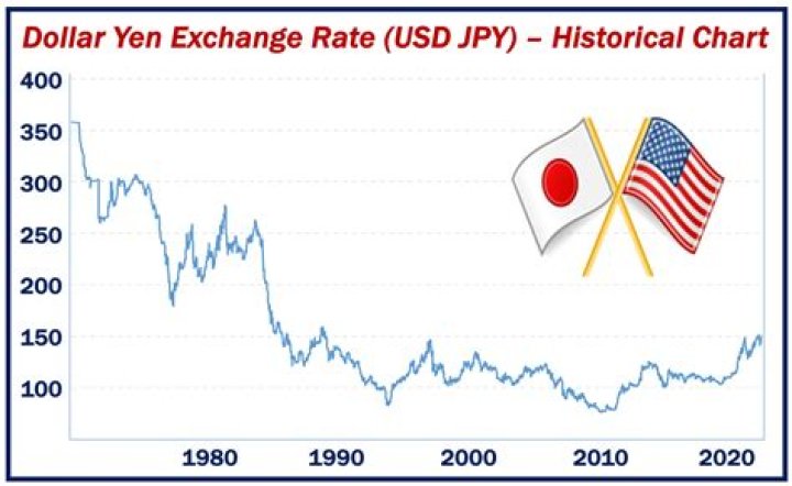 What is the cross rate for Japanese yen per UK pound?