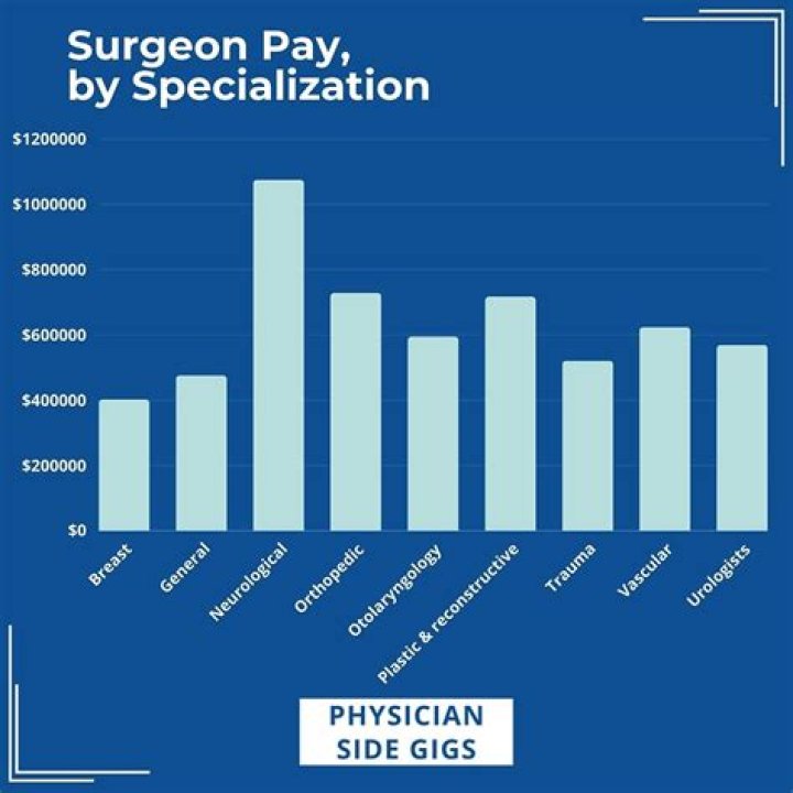 What is the current salary of a neurologist?