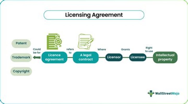 What is the difference between a licensing agreement and a lease?