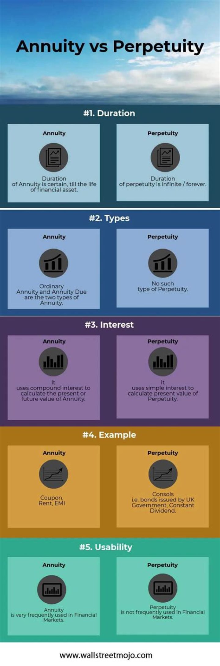 What is the difference between a perpetuity and annuity?