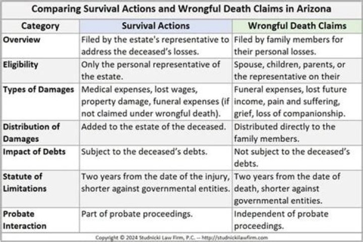What is the difference between a wrongful death claim and an estate claim?