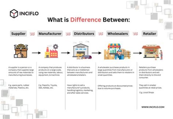 What is the difference between brands and retailers?