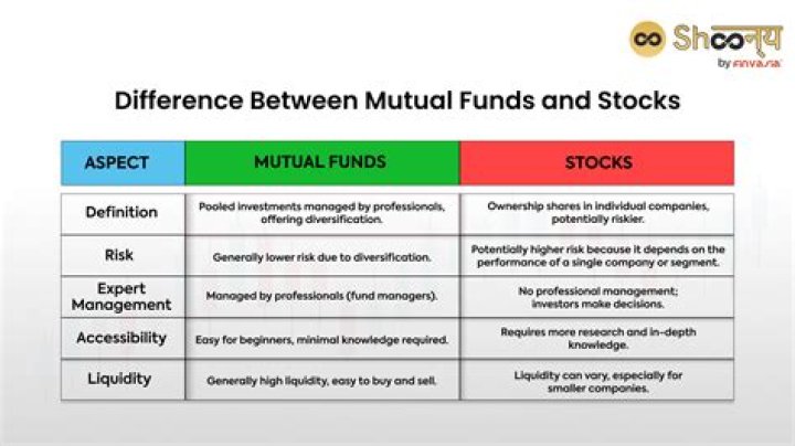 What is the difference between different mutual funds?