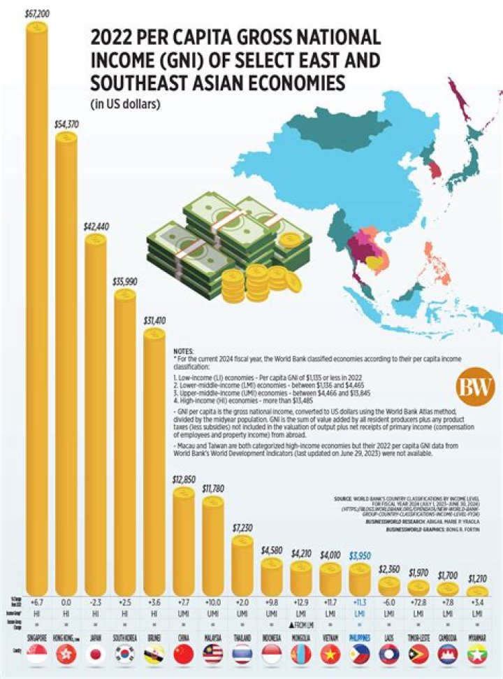 What is the difference between gross national income and per capita income?