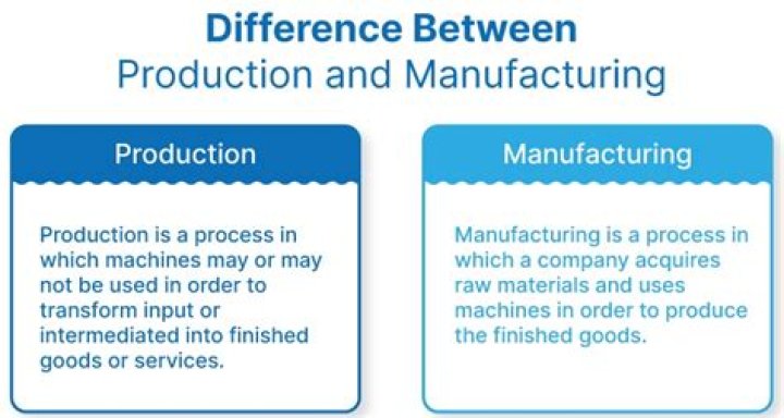 What is the difference between production and purchasing?