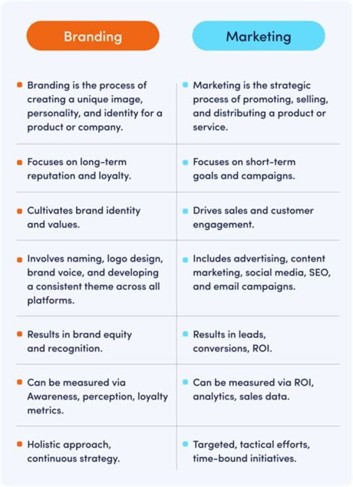 What is the difference between regular marketing and global marketing?