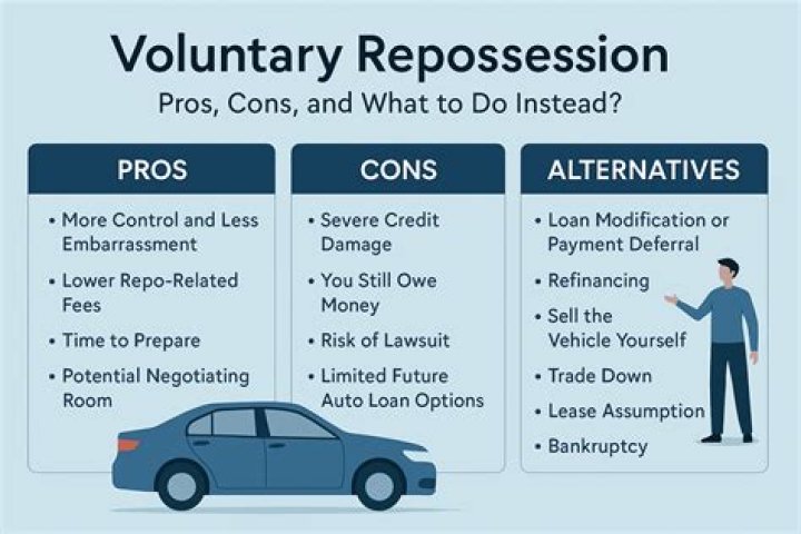 What is the difference between repossession and voluntary repossession?