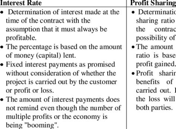 What is the difference between riba interest rate and profit rate?