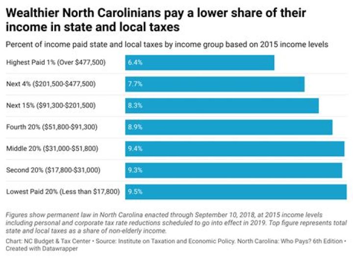 What is the due date for North Carolina income tax?