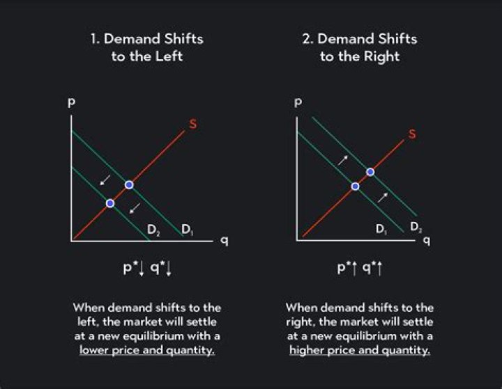 What is the effect of demand?