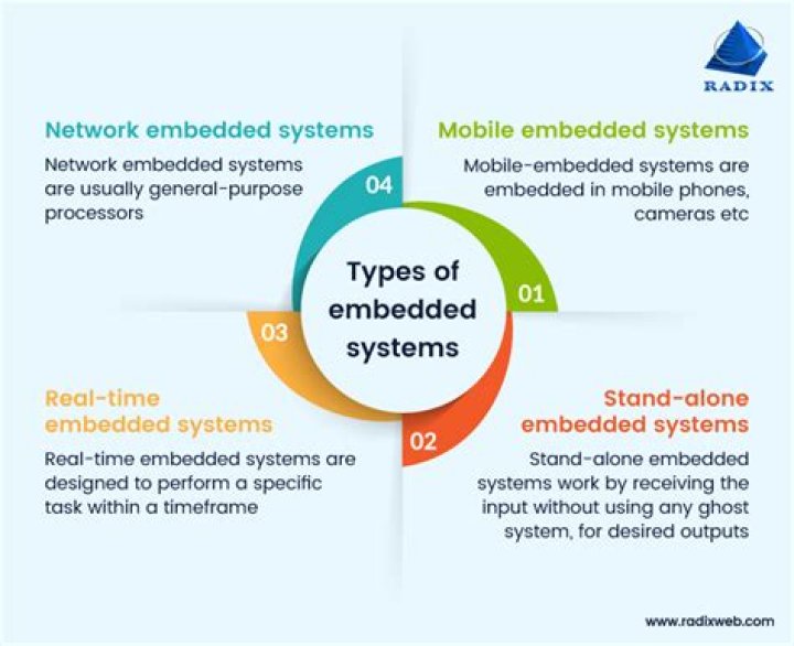 What is the embedded system means?