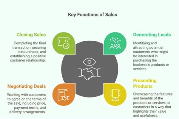 What is the end function of sales management?
