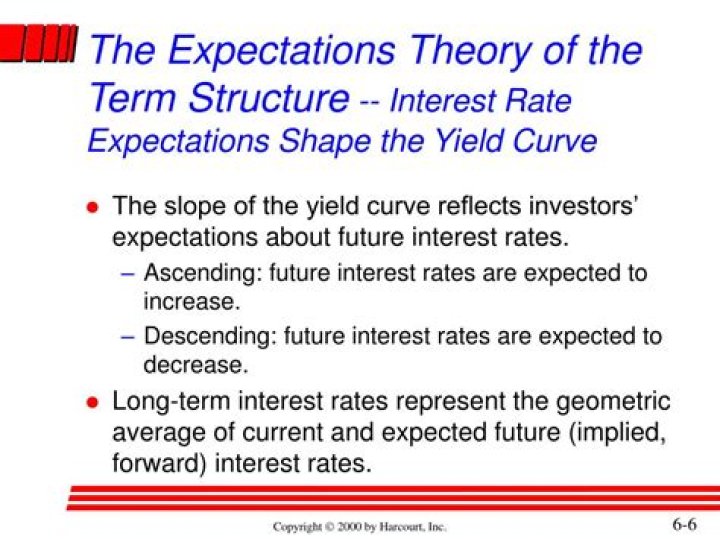 What is the expectation theory of the term structure?