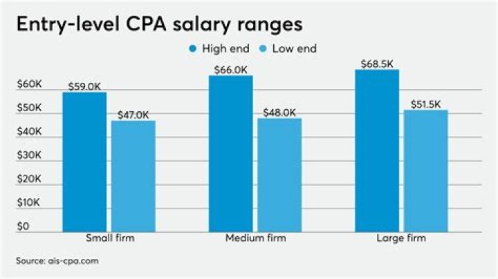 What is the expected salary for an accountant?