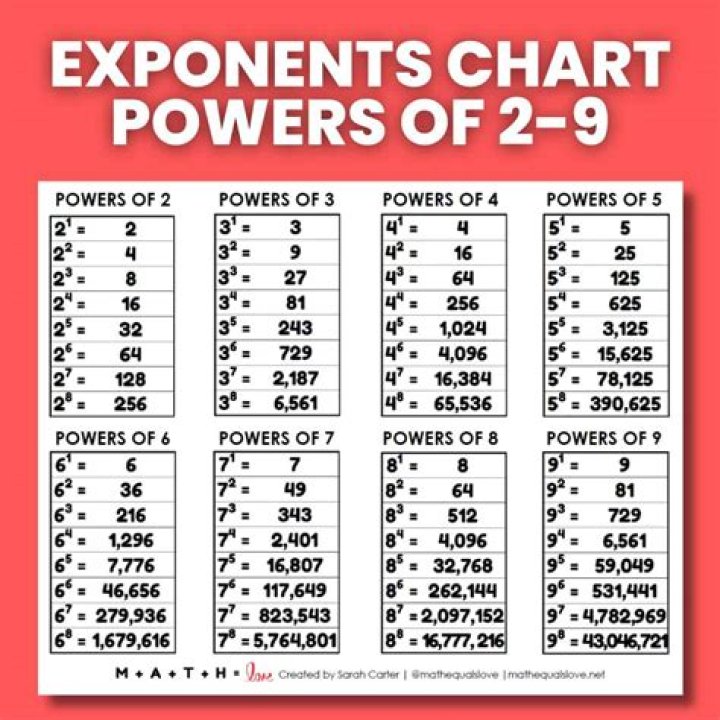 What is the exponent of 1 billion?
