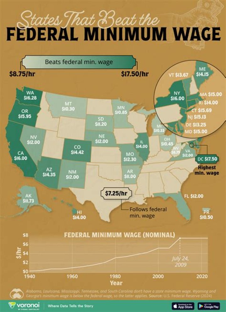 What is the federal minimum wage for the last 10 years?
