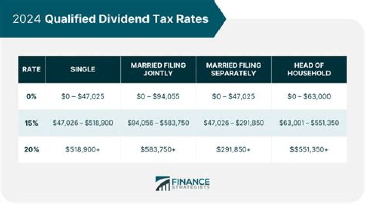 What is the federal tax rate on qualified dividends?