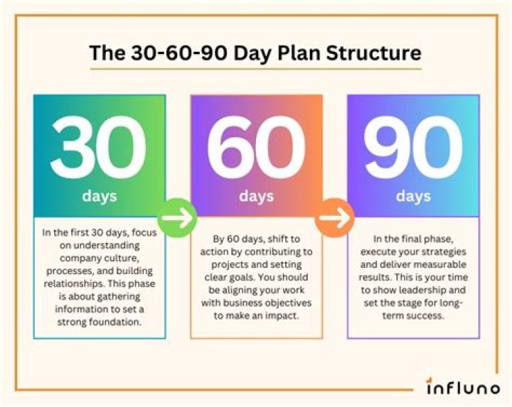 What is the first 90 days of employment called?