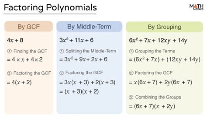 What is the first step in factoring polynomials?