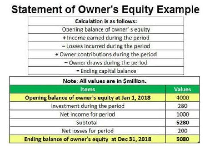 What is the formula for calculating owners equity?