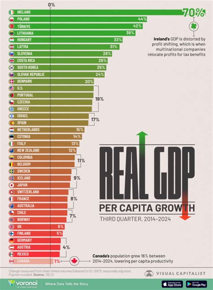 What is the growth rate of GDP per capita?