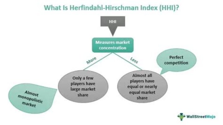 What is the Herfindahl index for the industry?