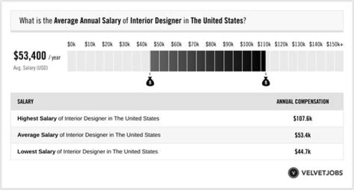What is the high end salary of an interior designer?