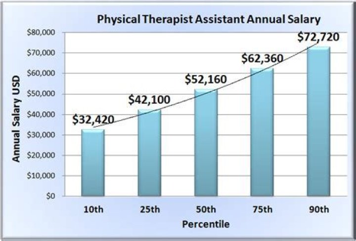 What is the highest paid physical therapist?