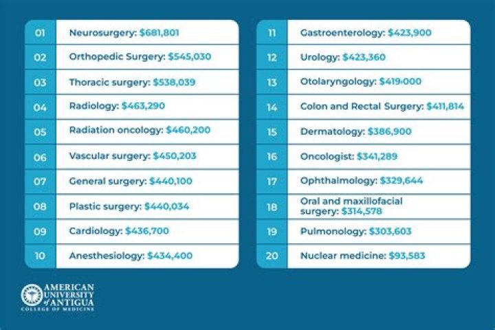 What is the highest-paid type of doctor?
