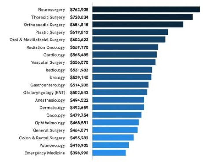 What is the highest paying eye doctor?