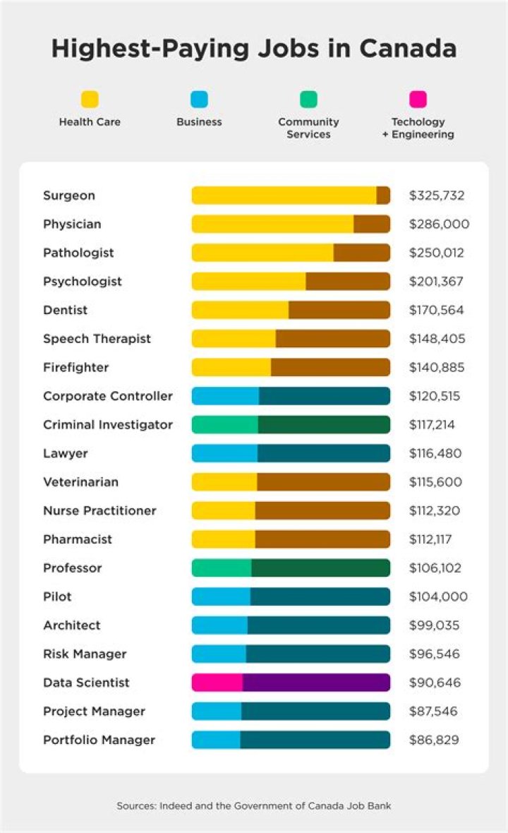 What is the highest-paying non medical job?