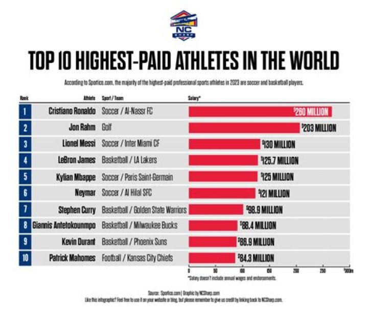 What is the highest paying sport 2021?