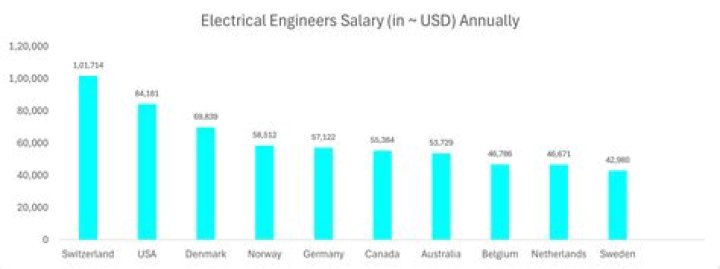 What is the highest salary of Electrical Engineer in India?